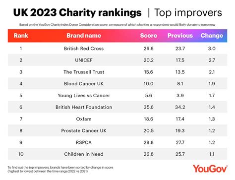 what are the best charities to donate to|Top Charities 2023 .